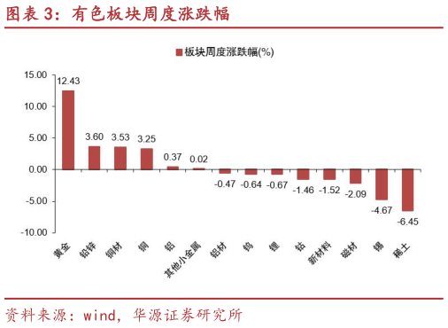 请问一下有色板块周度涨跌幅?