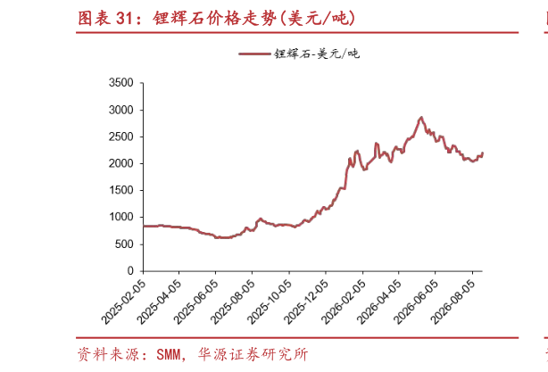如何看待锂辉石价格走势美元吨?