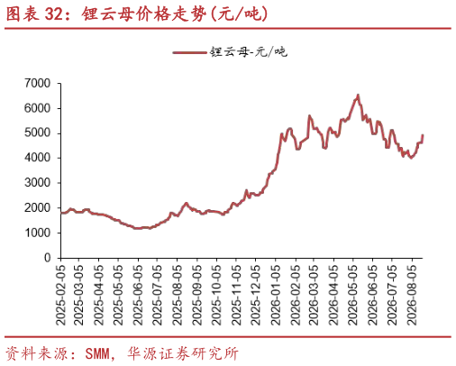 如何看待锂云母价格走势元吨?