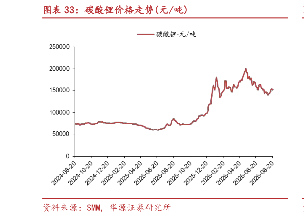 如何看待碳酸锂价格走势元吨?