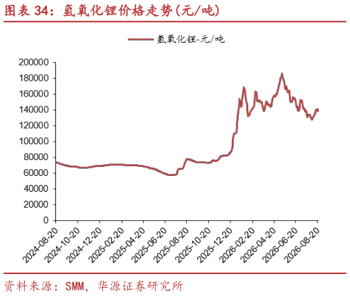 如何看待氢氧化锂价格走势元吨?