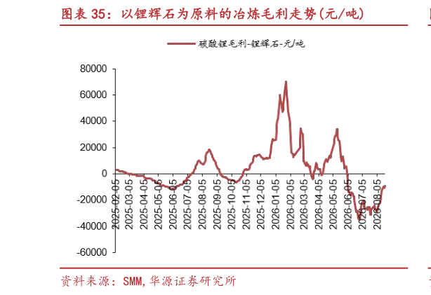 如何了解以锂辉石为原料的冶炼毛利走势元吨?