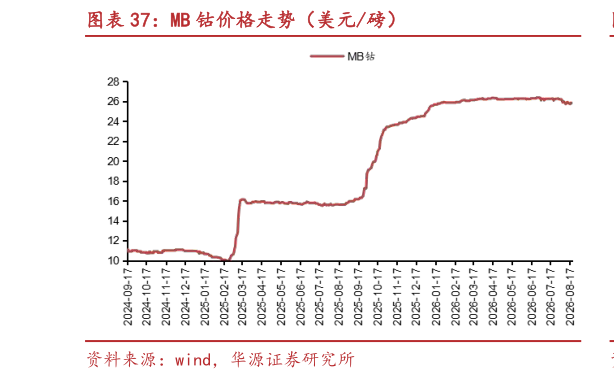 我想了解一下MB 钴价格走势（美元磅）?