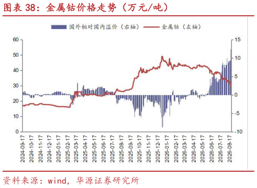 我想了解一下金属钴价格走势（万元吨）?