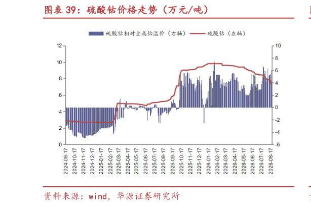 我想了解一下硫酸钴价格走势（万元吨）?