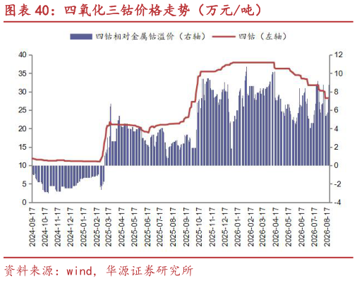 我想了解一下四氧化三钴价格走势（万元吨）?