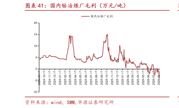 谁知道国内钴冶炼厂毛利（万元吨）?