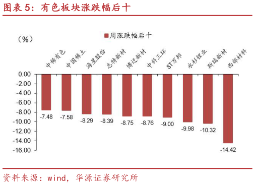 如何了解有色板块涨跌幅后十?