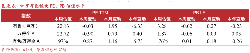 谁知道申万有色板块 PE、PB 估值水平?