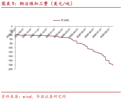 想关注一下铜冶炼加工费(美元吨)?