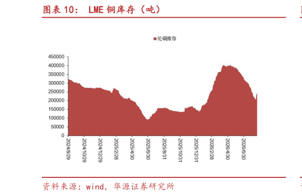 请问一下LME 铜库存(吨)?