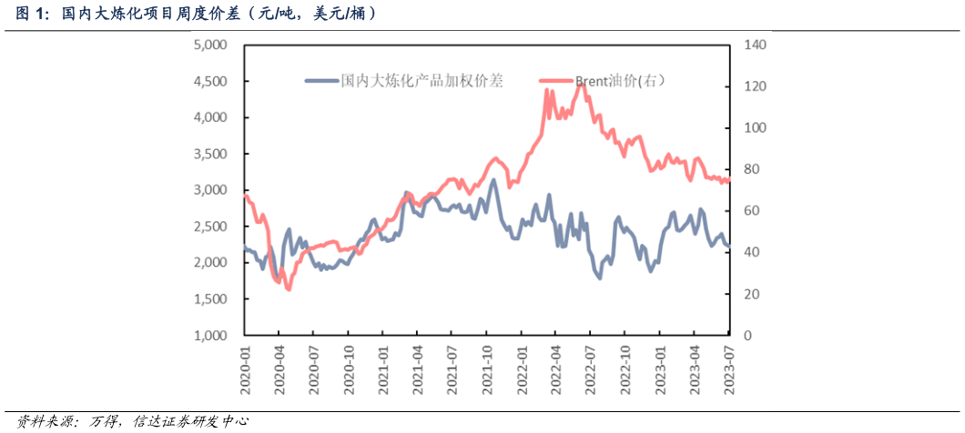 咨询大家国内大炼化项目周度价差（元吨，美元桶）