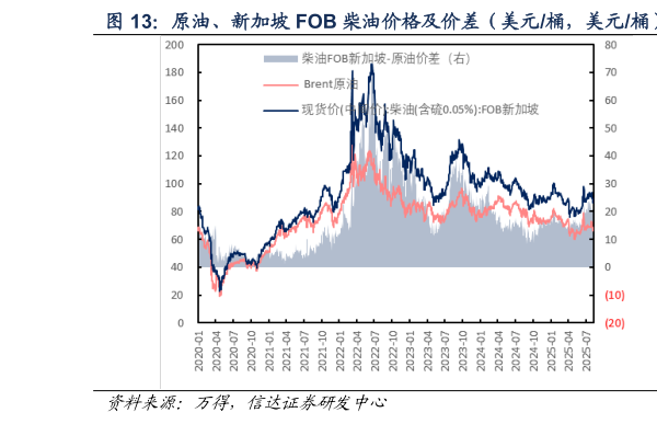 如何解释原油、新加坡 FOB 柴油价格及价差（美元桶，美元桶）  原油、新加坡 FOB 柴油价差（美元桶，美元桶）