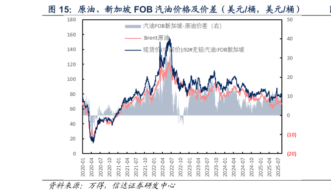 请问一下原油、新加坡 FOB 汽油价格及价差（美元桶，美元桶）