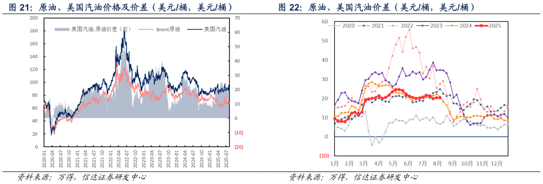 如何了解原油、美国汽油价差（美元桶，美元桶）