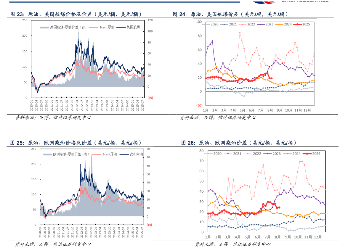 谁知道原油、美国航煤价差（美元桶，美元桶） 原油、欧洲柴油价格及价差（美元桶，美元桶） 原油、欧洲柴油价差（美元桶，美元桶）