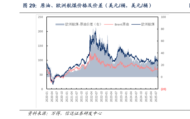 如何看待原油、欧洲航煤价格及价差（美元桶，美元桶）