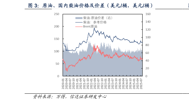 如何解释原油、国内柴油价格及价差（美元桶，美元桶）