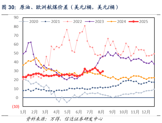 谁能回答原油、欧洲航煤价差（美元桶，美元桶）