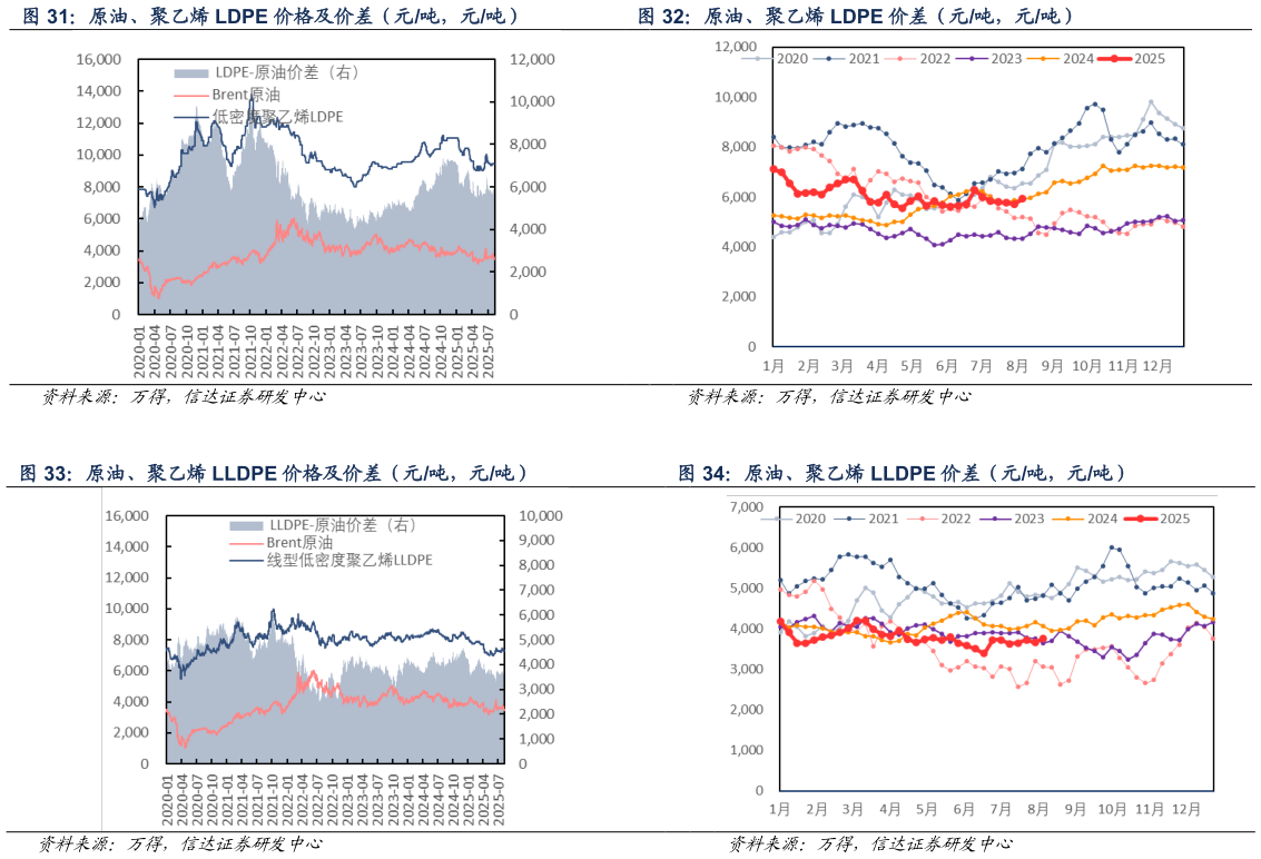 咨询下各位原油、聚乙烯 LDPE 价差（元吨，元吨） 原油、聚乙烯 LLDPE 价格及价差（元吨，元吨） 原油、聚乙烯 LLDPE 价差（元吨，元吨）