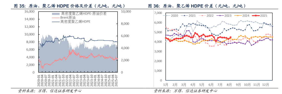 你知道原油、聚乙烯 HDPE 价格及价差（元吨，元吨） 原油、聚乙烯 HDPE 价差（元吨，元吨）