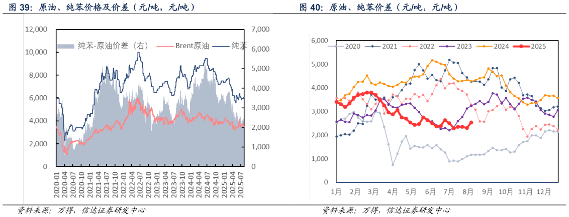如何了解原油、纯苯价差（元吨，元吨）
