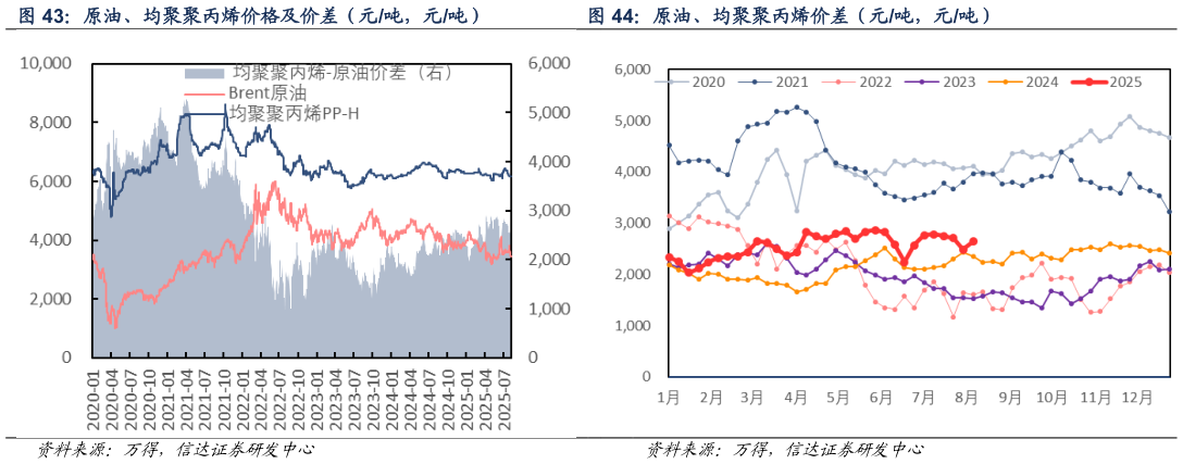 谁能回答原油、均聚聚丙烯价差（元吨，元吨）