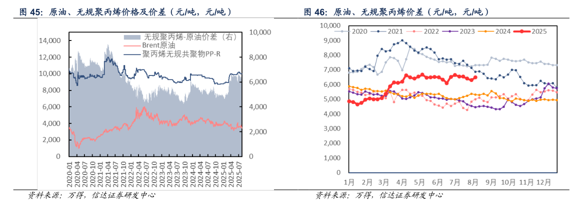 如何解释原油、无规聚丙烯价格及价差（元吨，元吨） 原油、无规聚丙烯价差（元吨，元吨）