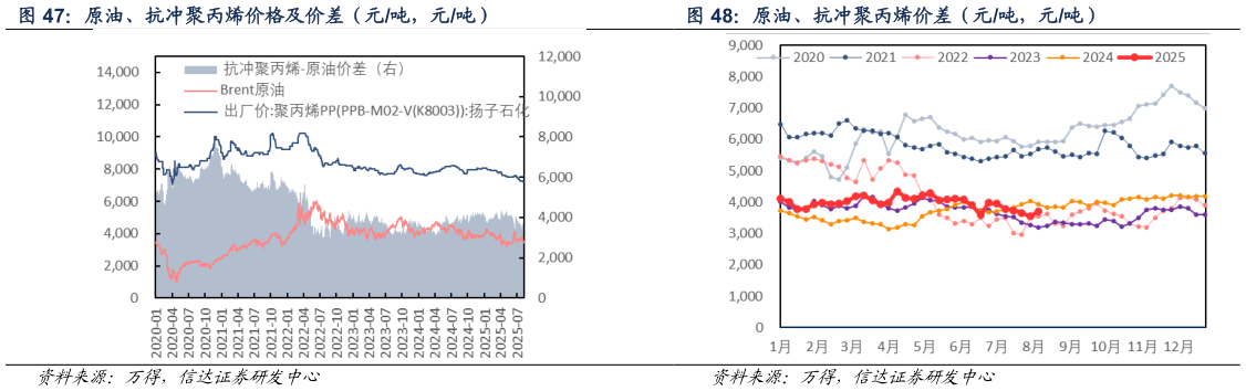 一起讨论下原油、抗冲聚丙烯价格及价差（元吨，元吨）