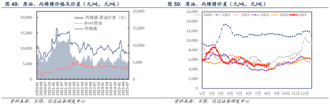 我想了解一下原油、丙烯腈价差（元吨，元吨）