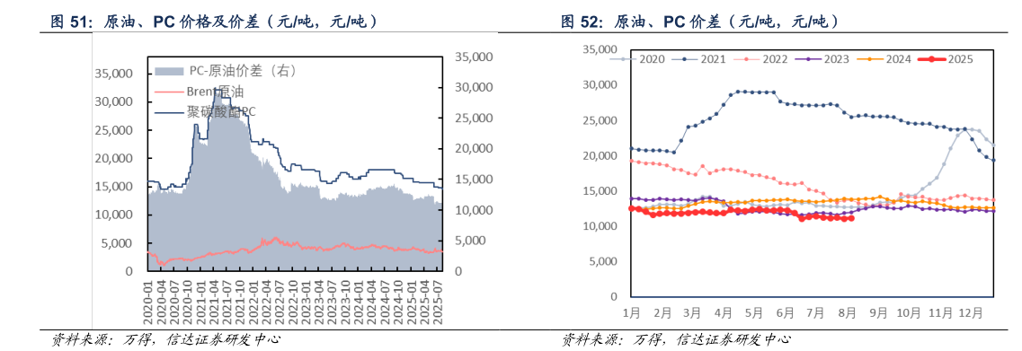 咨询下各位原油、PC 价格及价差（元吨，元吨） 原油、PC 价差（元吨，元吨）
