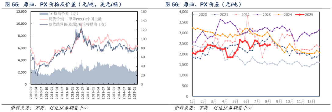 各位网友请教一下原油、PX 价差（元吨）