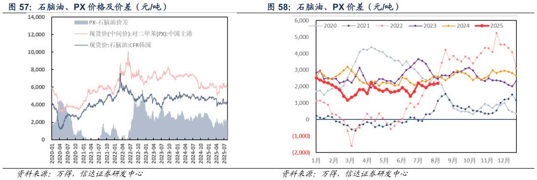 谁知道石脑油、PX 价格及价差（元吨）