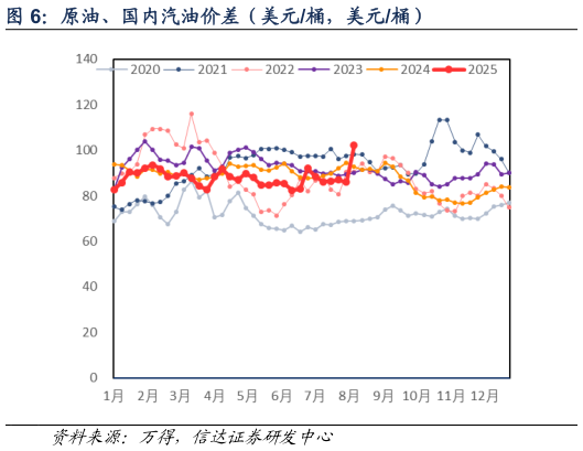 咨询下各位原油、国内汽油价差（美元桶，美元桶）