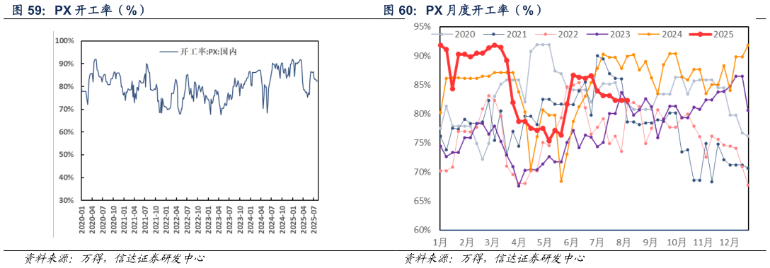 谁能回答PX 月度开工率（%）