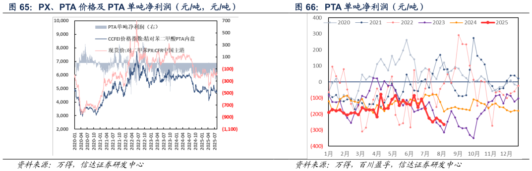 如何解释PX、PTA 价格及 PTA 单吨净利润（元吨，元吨） PTA 单吨净利润（元吨）