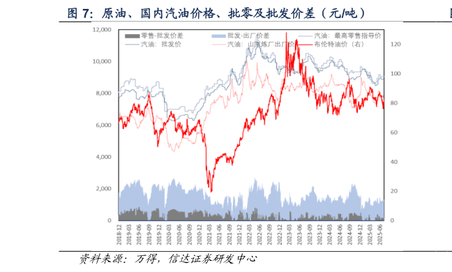 一起讨论下原油、国内汽油价格、批零及批发价差（元吨）