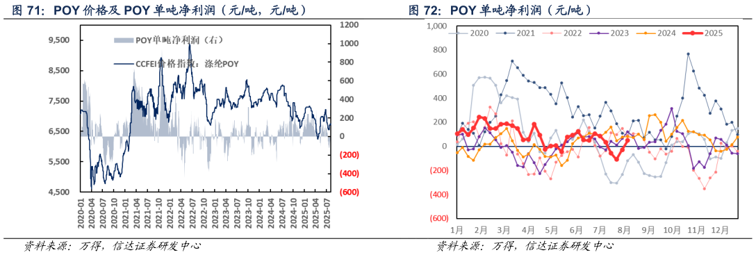如何了解POY 价格及 POY 单吨净利润（元吨，元吨） POY 单吨净利润（元吨）