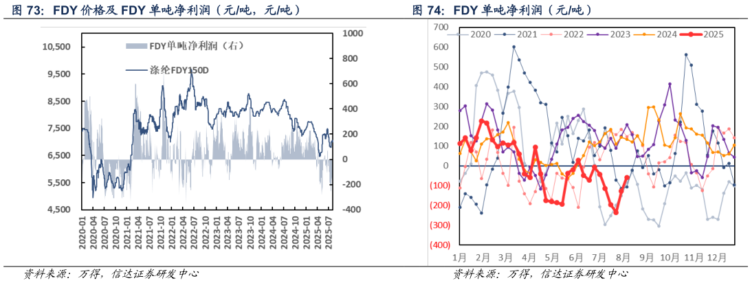 想问下各位网友FDY 单吨净利润（元吨）