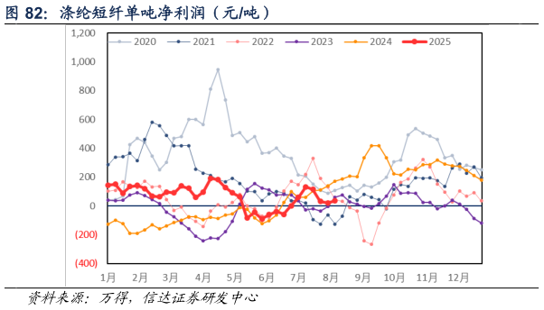 我想了解一下涤纶短纤单吨净利润（元吨）