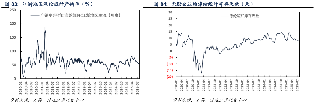谁能回答江浙地区涤纶短纤产销率（%） 聚酯企业的涤纶短纤库存天数（天）