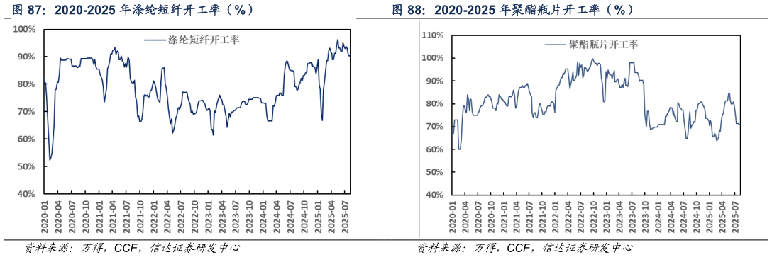 请问一下2020-2025 年聚酯瓶片开工率（%）
