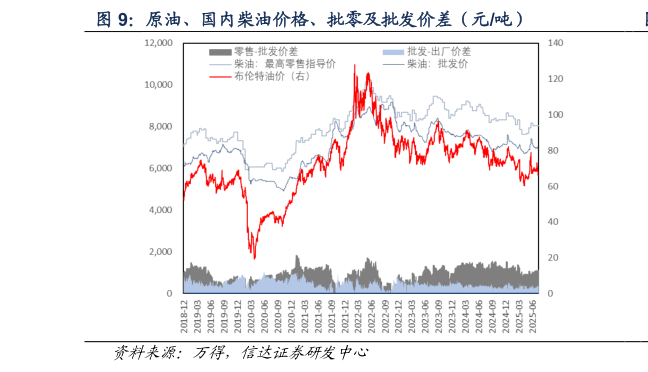 各位网友请教一下原油、国内柴油价格、批零及批发价差（元吨）