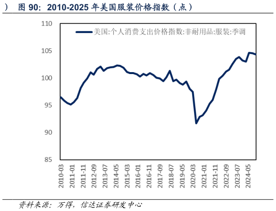 如何解释2010-2025 年美国服装价格指数（点）