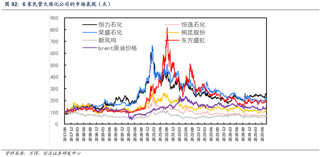 各位网友请教一下6 家民营大炼化公司的市场表现（点）