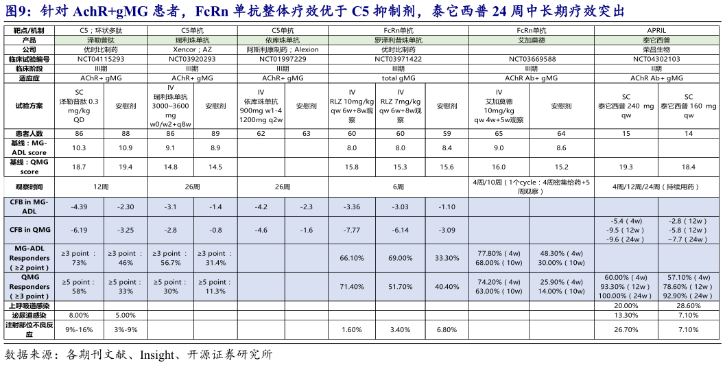 你知道针对 AchRgMG 患者,FcRn 单抗整体疗效优于 C5 抑制剂,泰它西普 24 周中长期疗效突出?