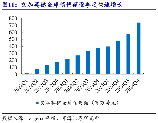 谁能回答艾加莫德全球销售额逐季度快速增长?