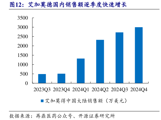 如何才能艾加莫德国内销售额逐季度快速增长?