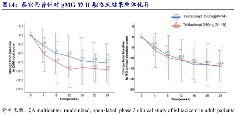 咨询下各位泰它西普针对 gMG 的 II 期临床结果整体优异?