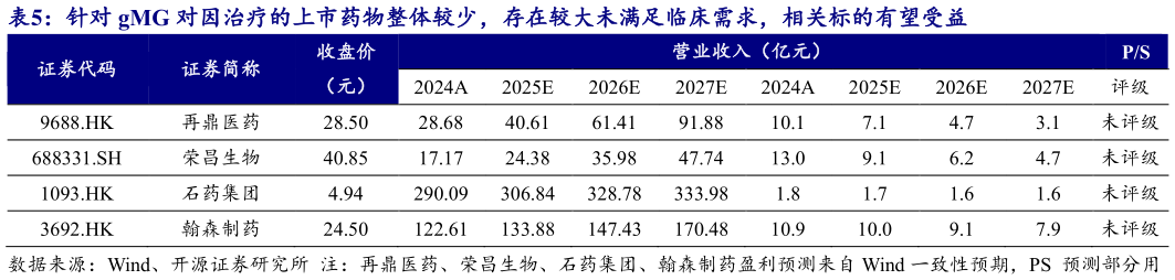 谁能回答针对 gMG 对因治疗的上市药物整体较少,存在较大未满足临床需求,相关标的有望受益?